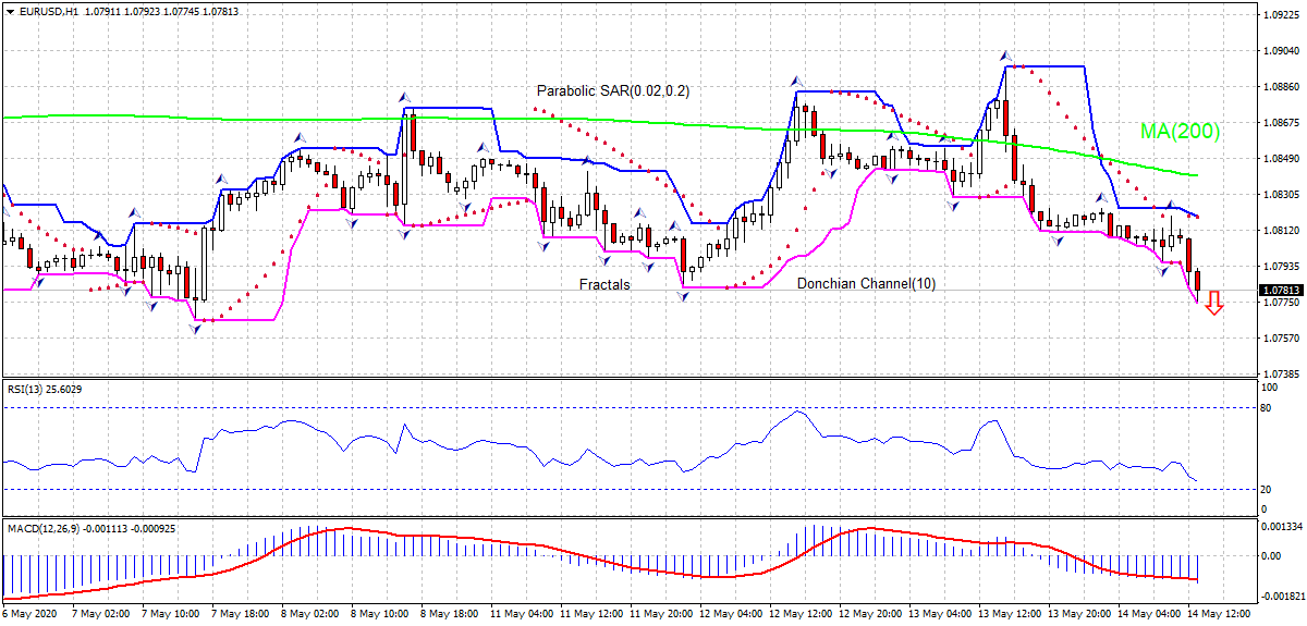 EUR/USD Chart Analysis EUR/USD Chart Analysis