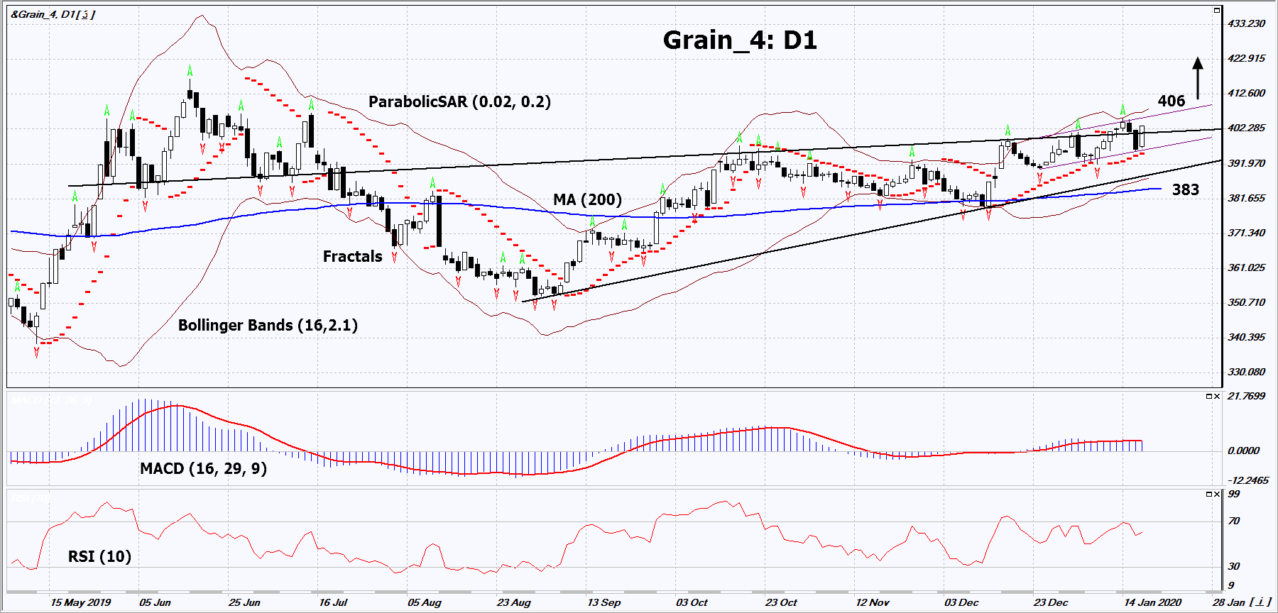 Grain Index Chart Analysis Grain Index Chart Analysis