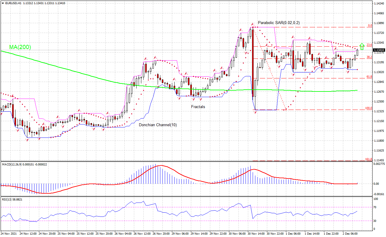 EUR/USD Chart Analysis EUR/USD Chart Analysis