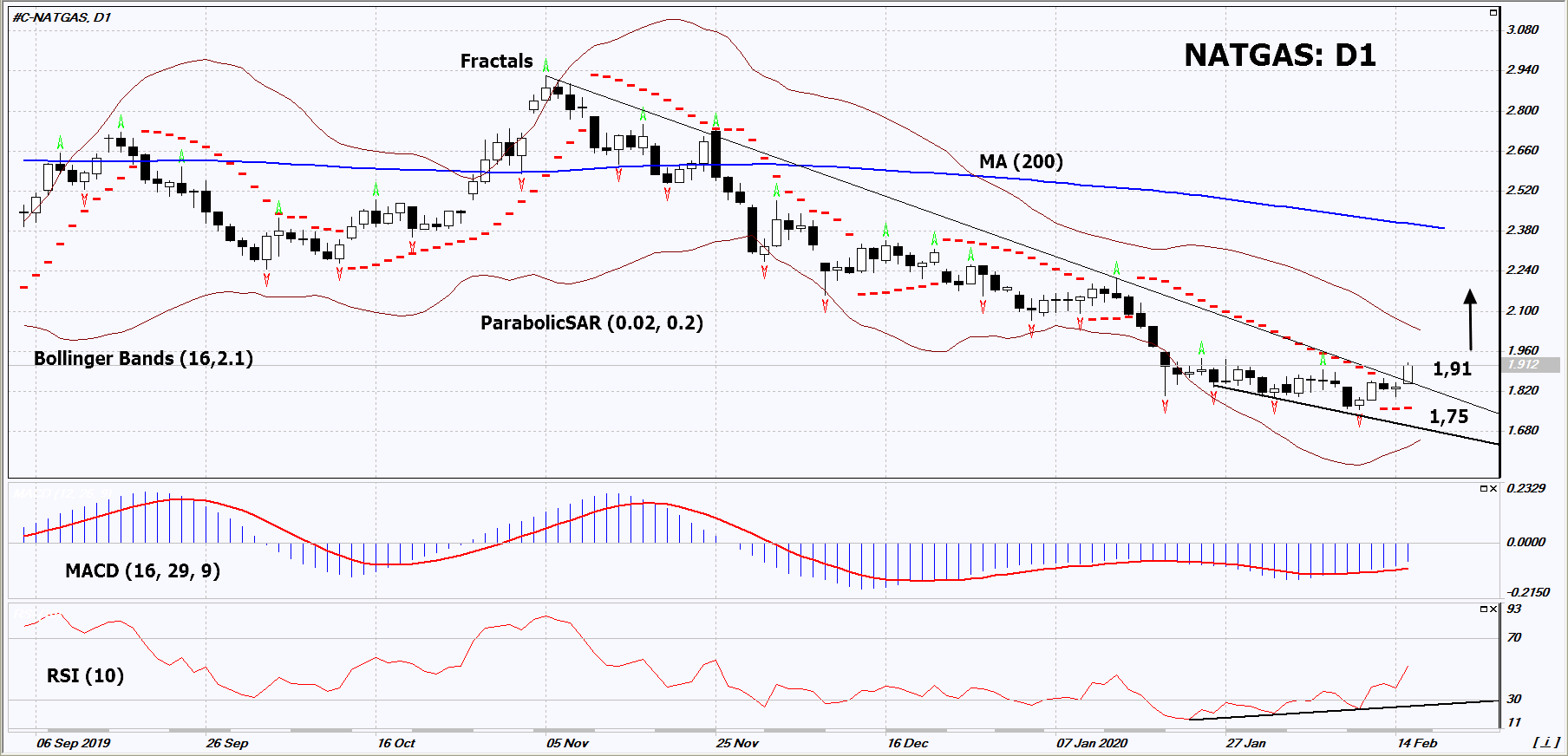 Natural Gas Chart Analysis Natural Gas Chart Analysis
