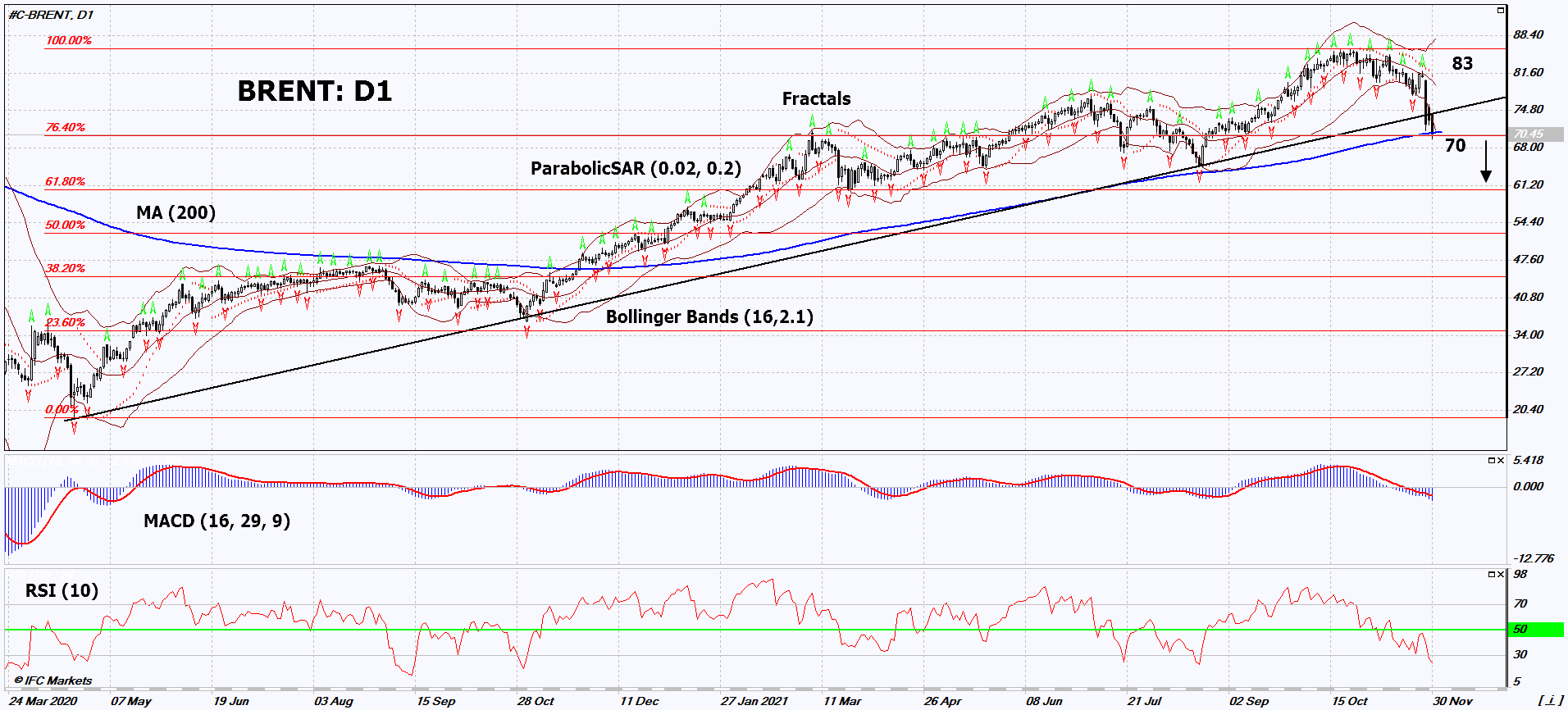 Brent Crude Chart Analysis Brent Crude Chart Analysis