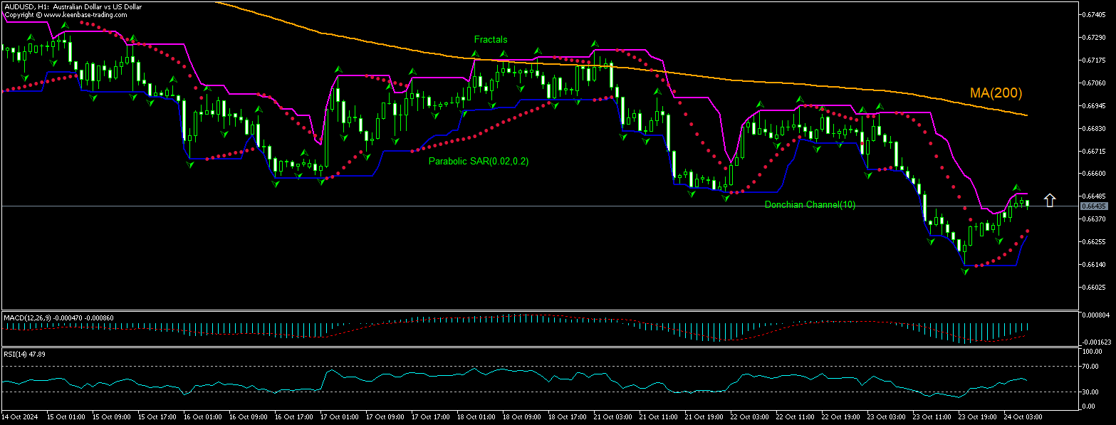AUD/USD Chart Analysis AUD/USD Chart Analysis