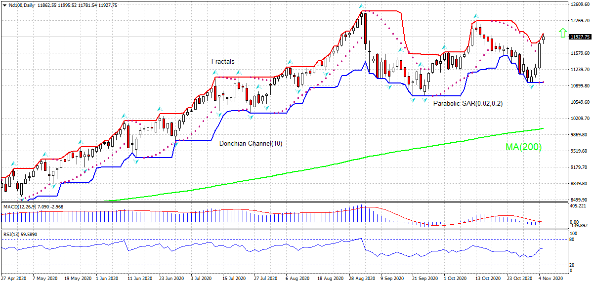 Nasdaq Index Chart Analysis Nasdaq Index Chart Analysis