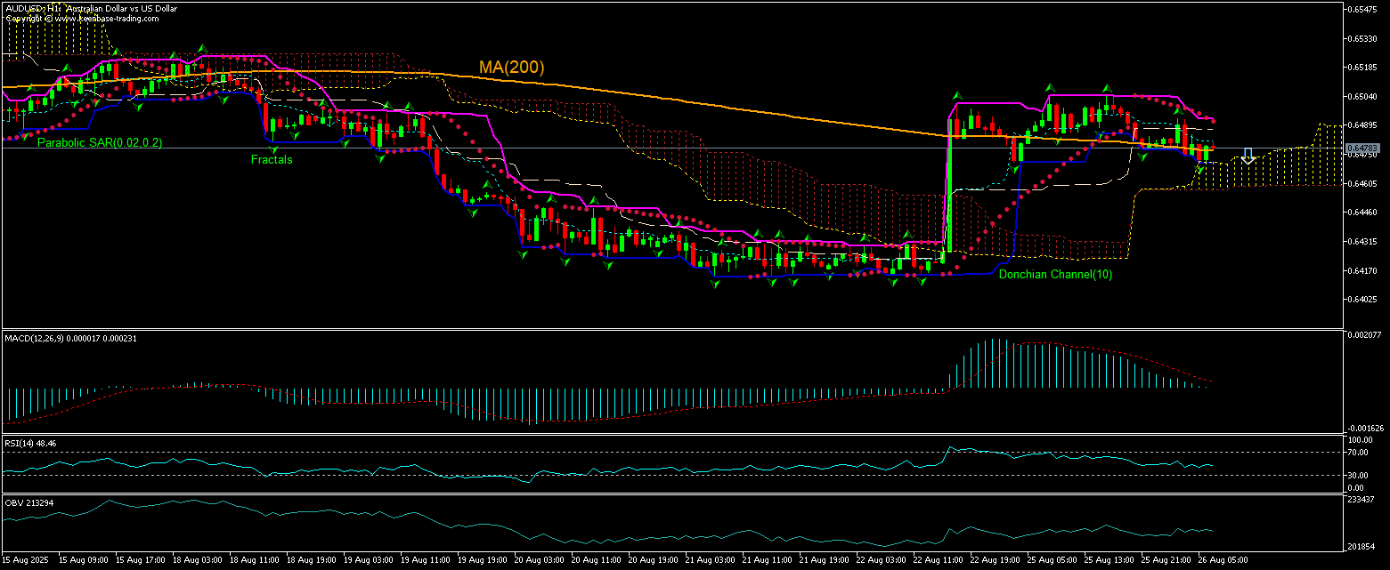 AUD/USD Chart Analysis AUD/USD Chart Analysis