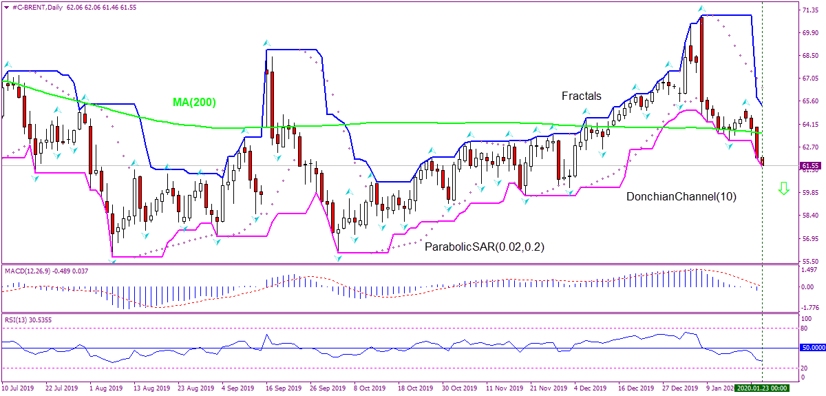 Brent Crude Chart Analysis Brent Crude Chart Analysis