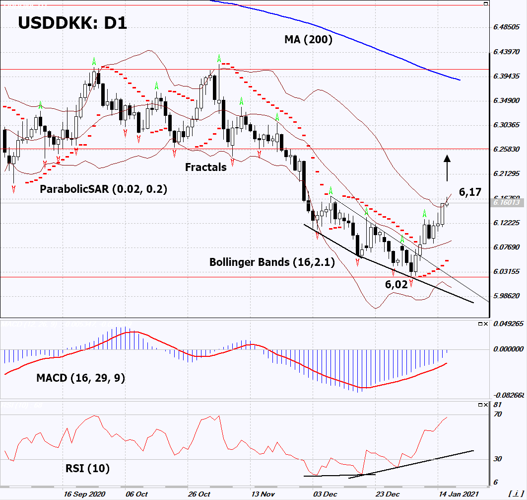 USD/DKK Chart Analysis USD/DKK Chart Analysis