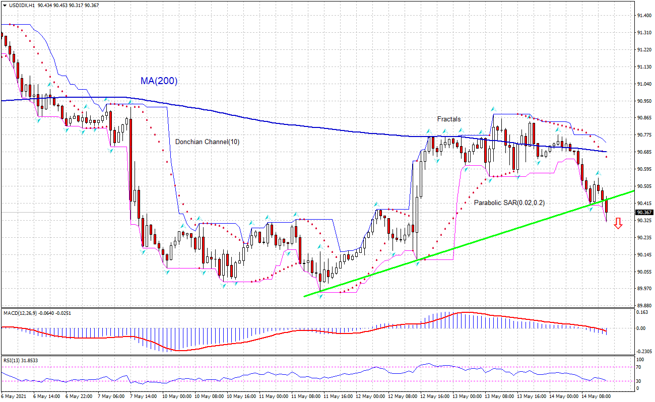 US Dollar Index Chart Analysis US Dollar Index Chart Analysis