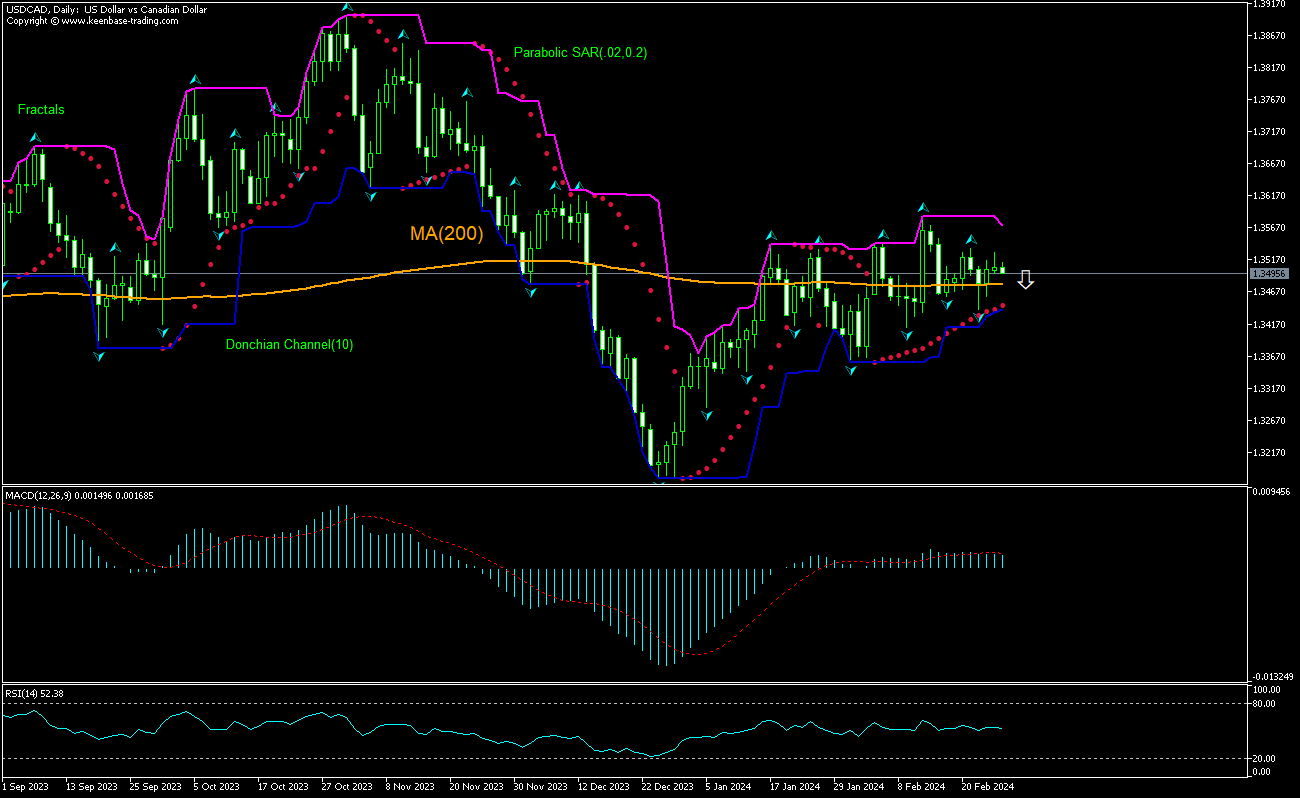 USD/CAD Grafik analizi USD/CAD Grafik analizi