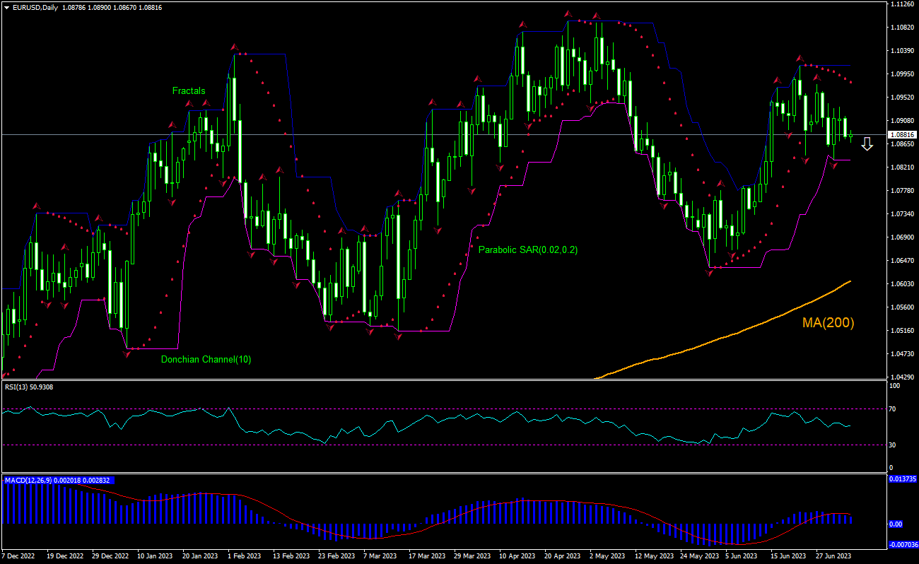 EUR/USD Chart Analysis EUR/USD Chart Analysis