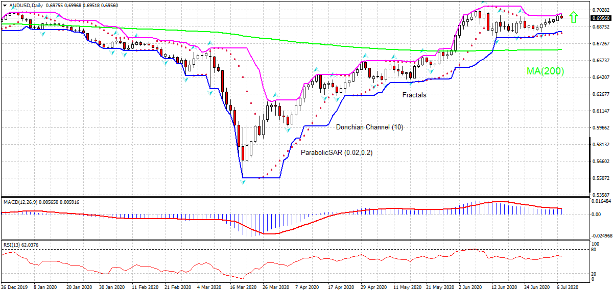 AUD/USD Chart Analysis AUD/USD Chart Analysis
