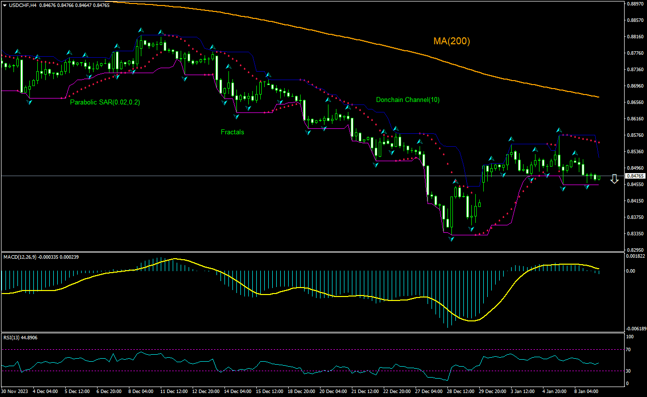 USD/CHF Chart Analysis USD/CHF Chart Analysis