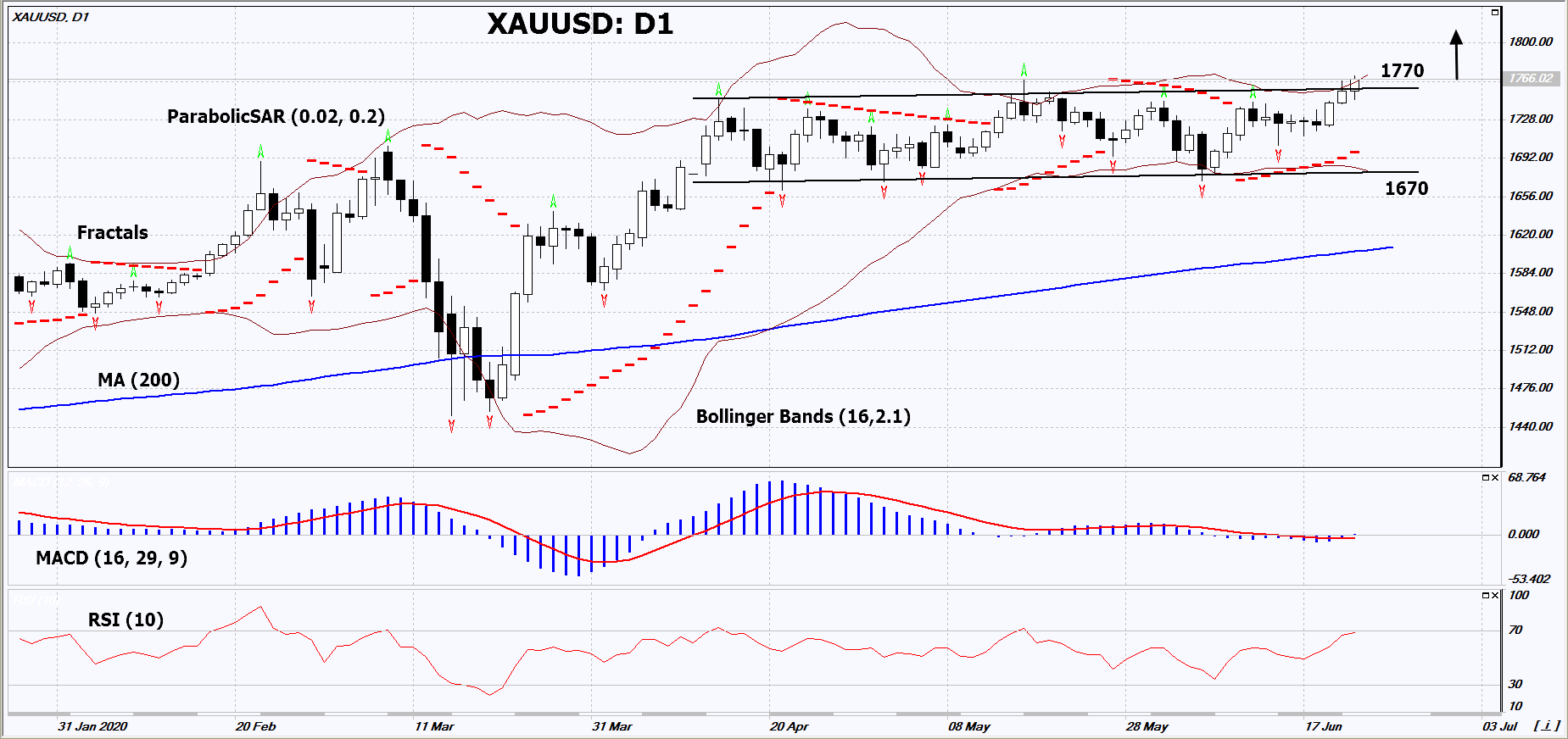 Gold Chart Analysis Gold Chart Analysis