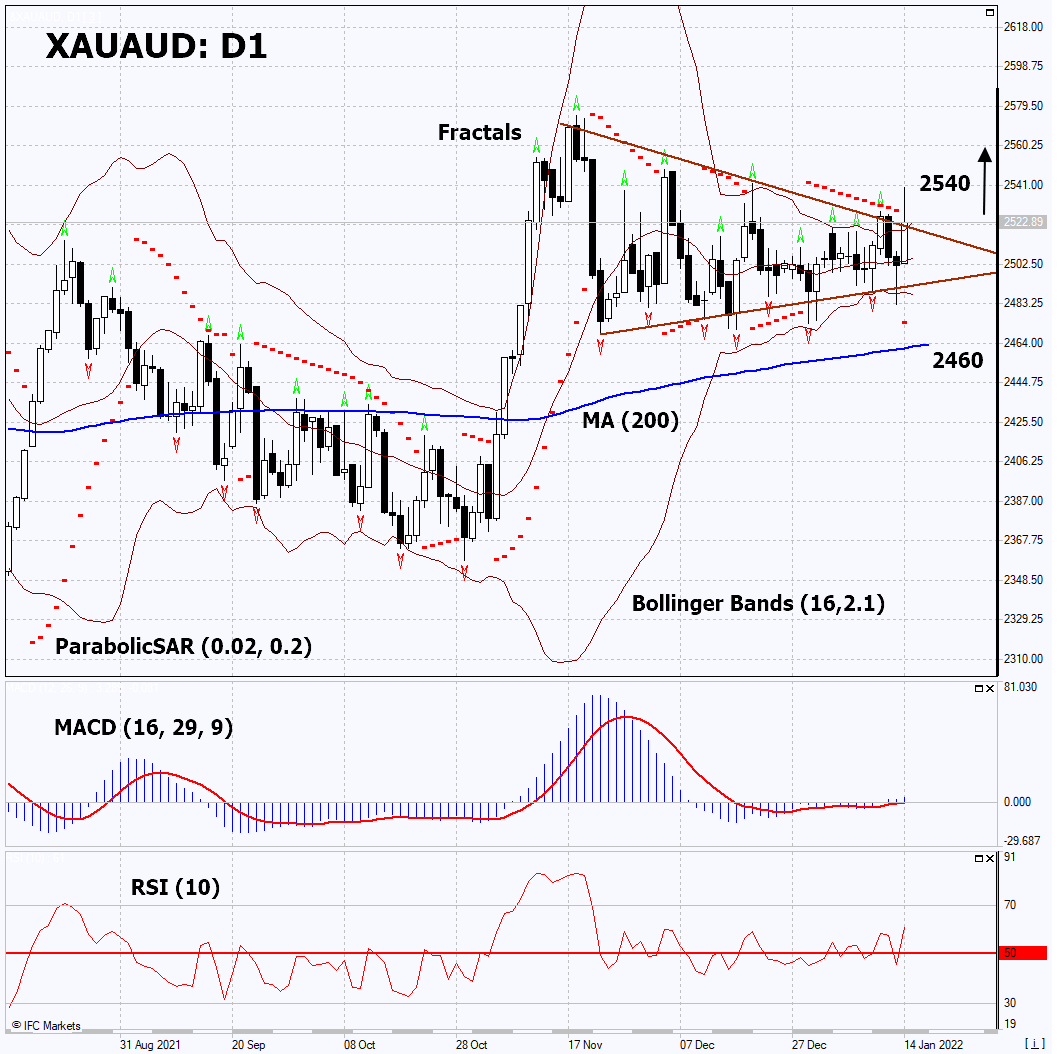 XAU AUD Chart Analysis XAU AUD Chart Analysis
