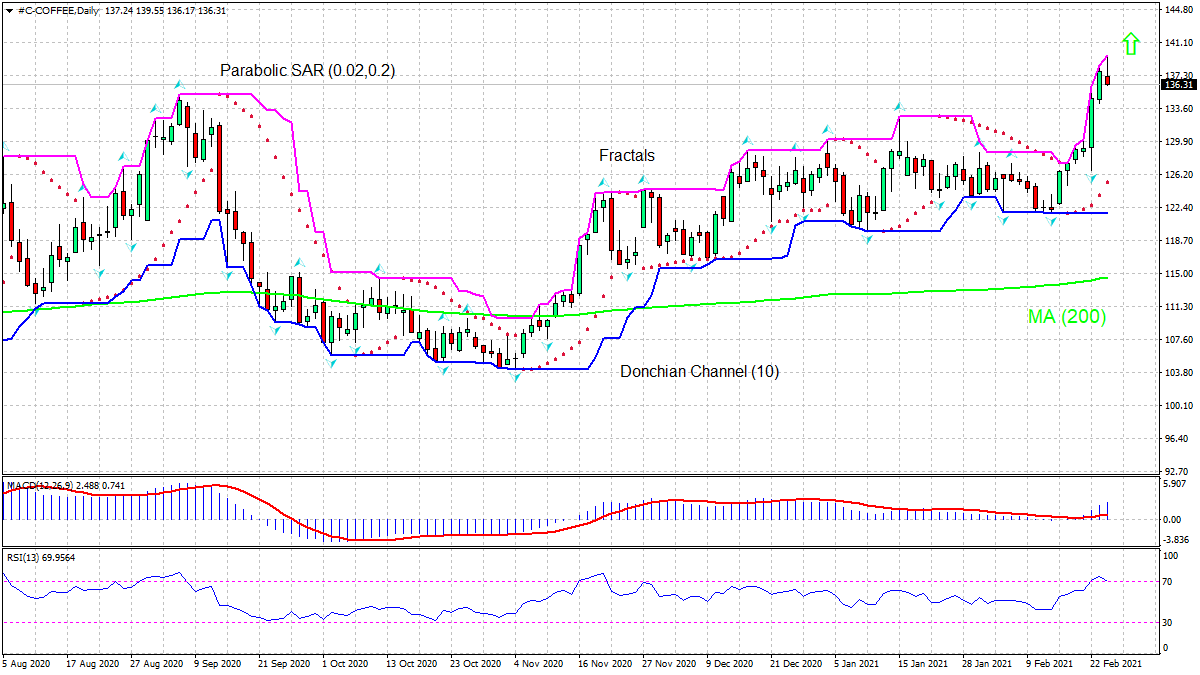 Coffee Chart Analysis Coffee Chart Analysis