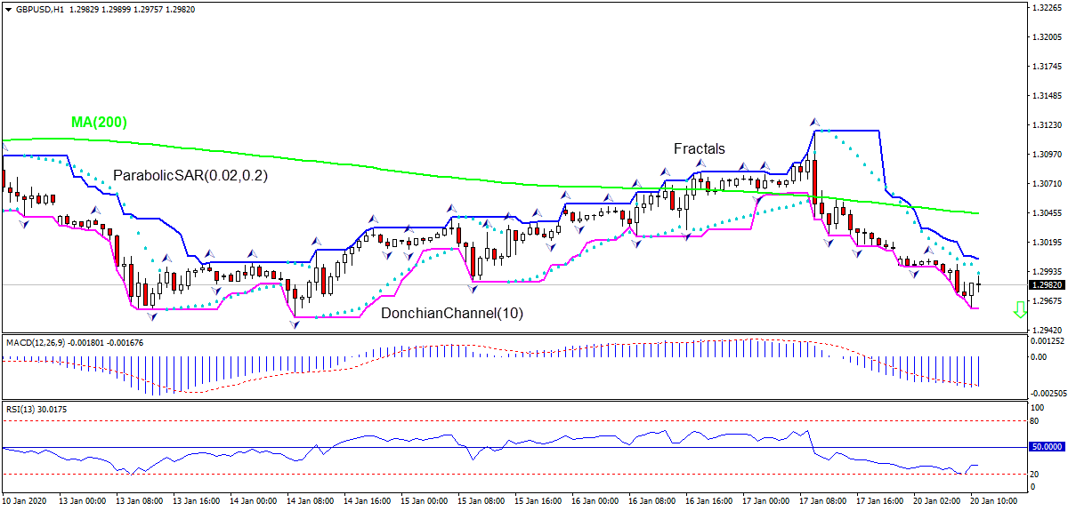 GBP/USD Chart Analysis GBP/USD Chart Analysis