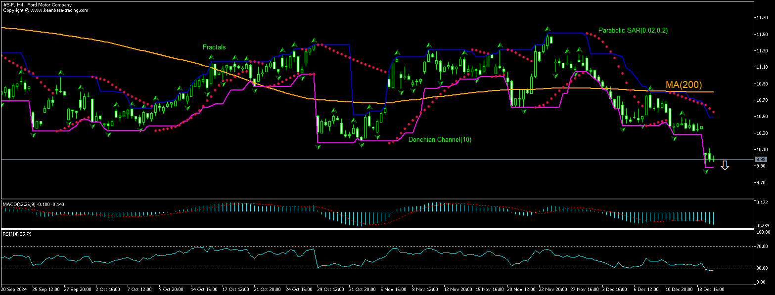 Ford Chart Analysis Ford Chart Analysis