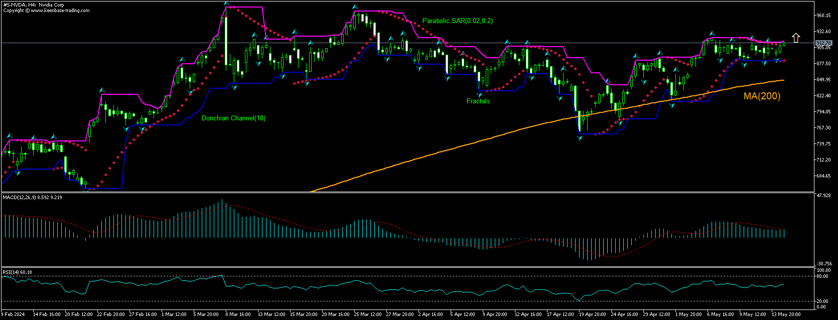 Nvidia Chart Analysis Nvidia Chart Analysis