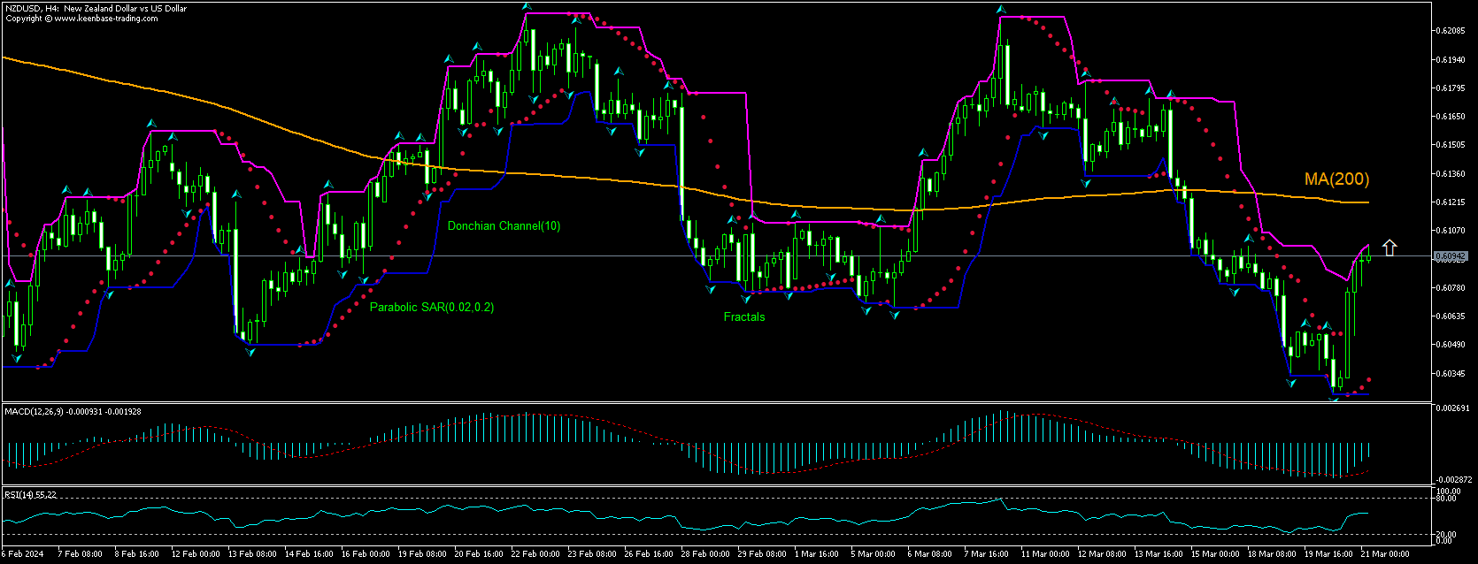 NZD/USD Chart Analysis NZD/USD Chart Analysis