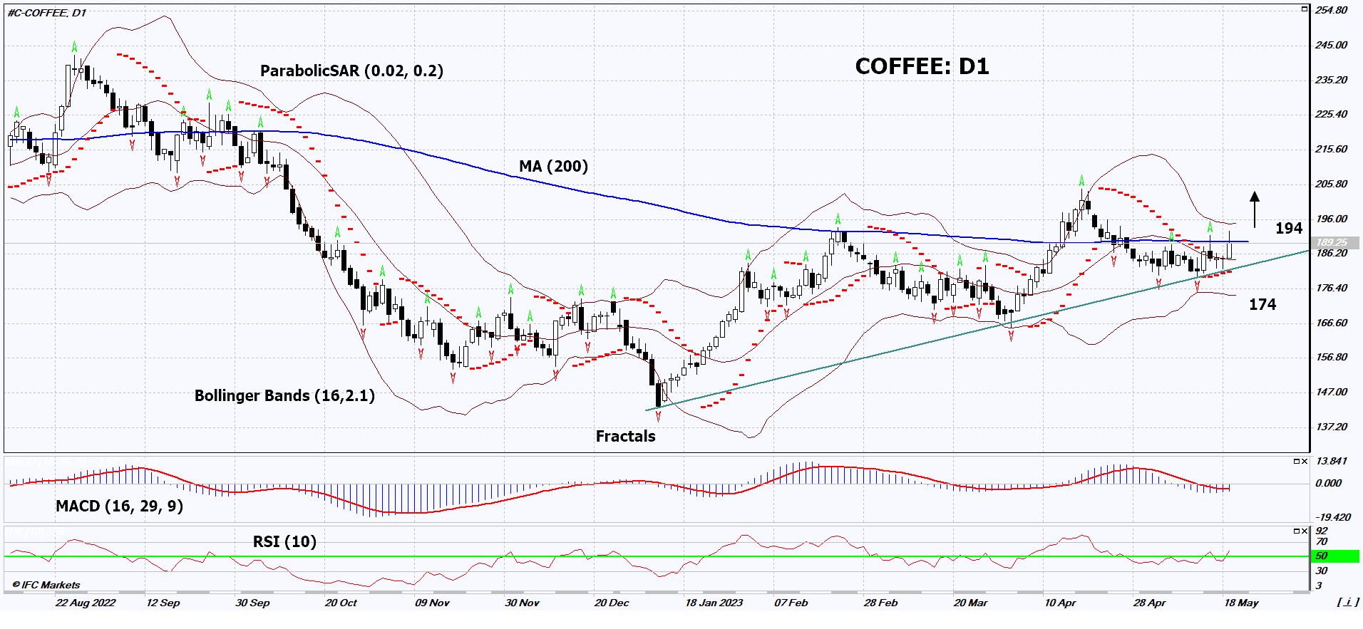 Coffee Chart Analysis Coffee Chart Analysis
