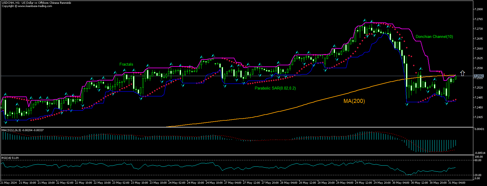 USD/CNH Chart Analysis USD/CNH Chart Analysis