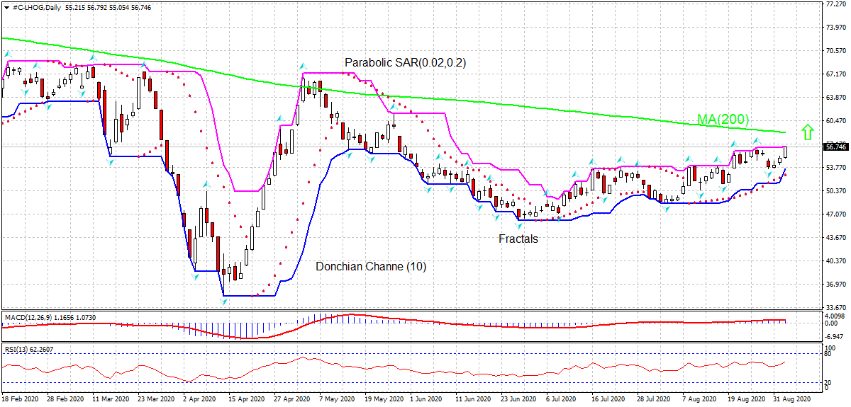 Lean Hog Chart Analysis Lean Hog Chart Analysis