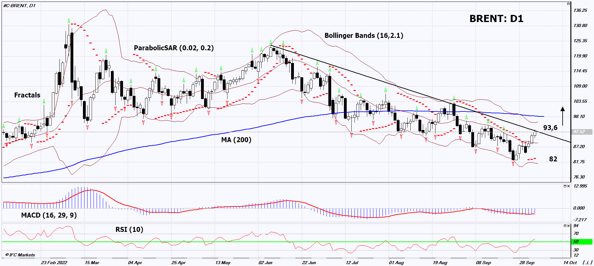 Brent Crude Chart Analysis Brent Crude Chart Analysis