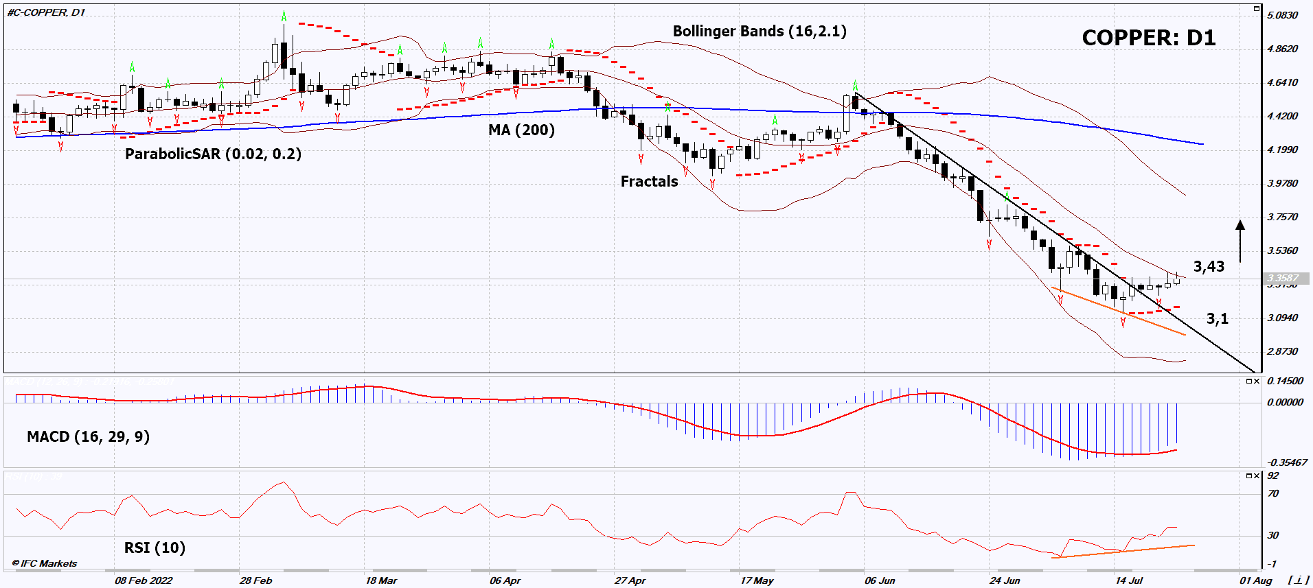 Copper Chart Analysis Copper Chart Analysis