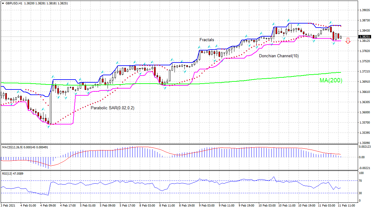 GBP/USD Chart Analysis GBP/USD Chart Analysis