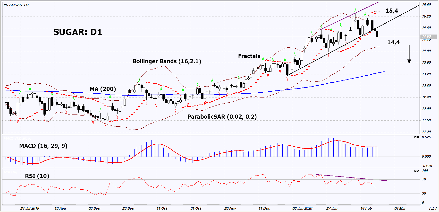 Sugar Chart Analysis Sugar Chart Analysis
