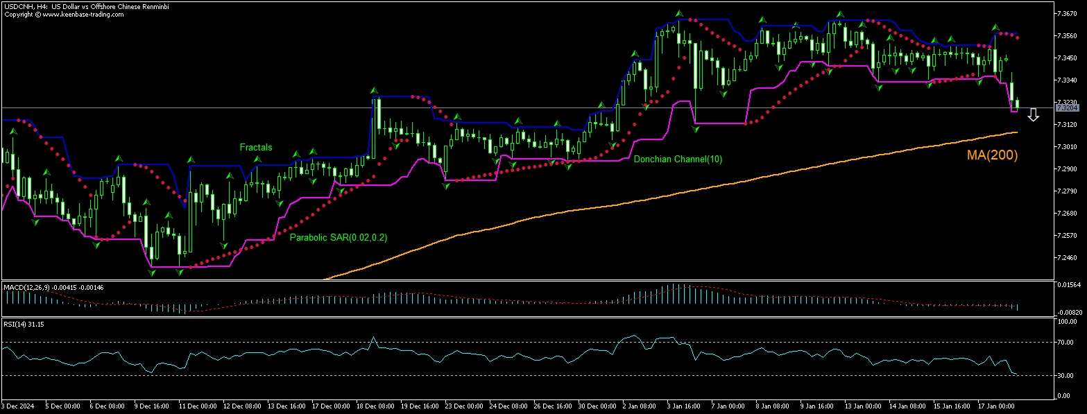 USD/CNH Chart Analysis USD/CNH Chart Analysis