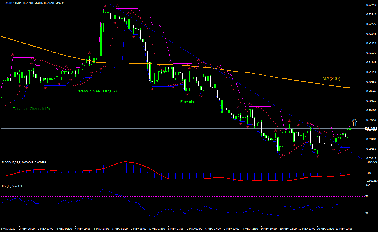 AUD/USD Chart Analysis AUD/USD Chart Analysis