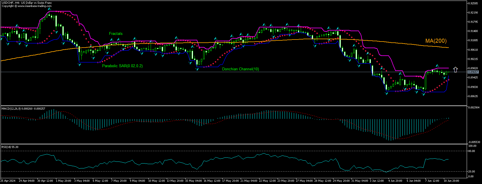 USD/CHF Chart Analysis USD/CHF Chart Analysis