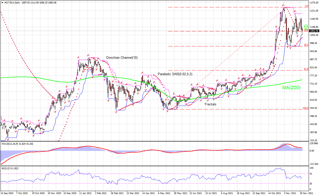 Tesla Chart Analysis Tesla Chart Analysis