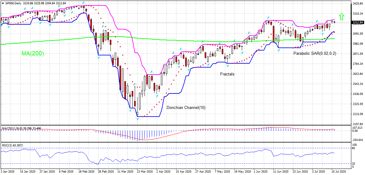 S&P 500 Index Chart Analysis S&P 500 Index Chart Analysis