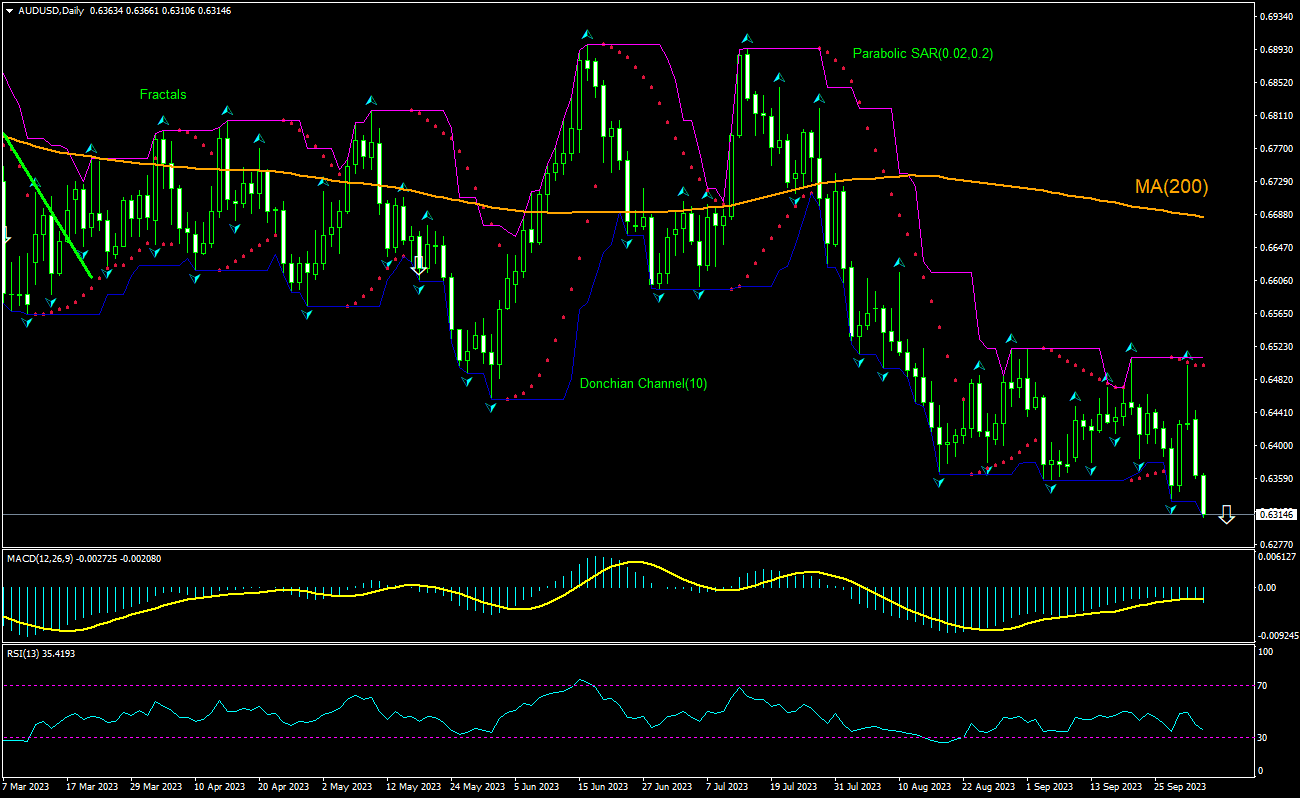 AUD/USD Chart Analysis AUD/USD Chart Analysis