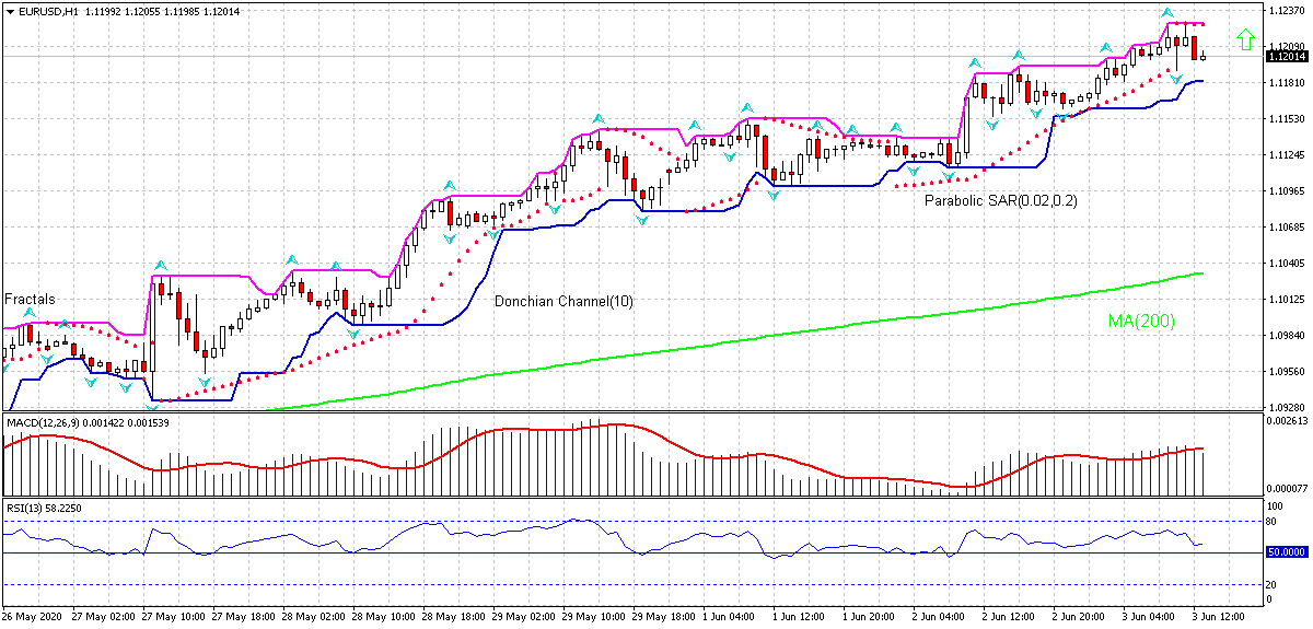EUR/USD Chart Analysis EUR/USD Chart Analysis