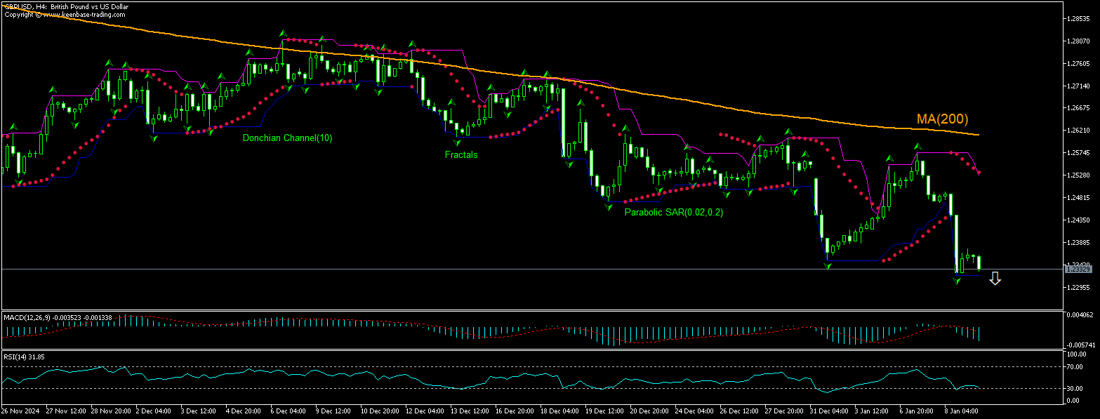 GBP/USD Chart Analysis GBP/USD Chart Analysis