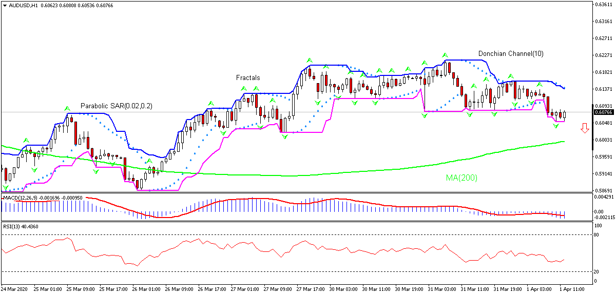 AUD/USD Chart Analysis AUD/USD Chart Analysis