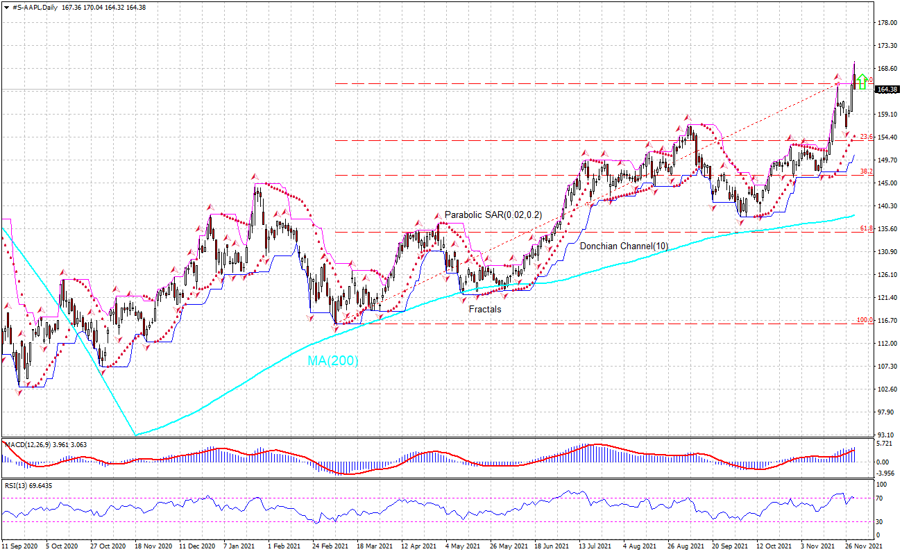 Apple Chart Analysis Apple Chart Analysis