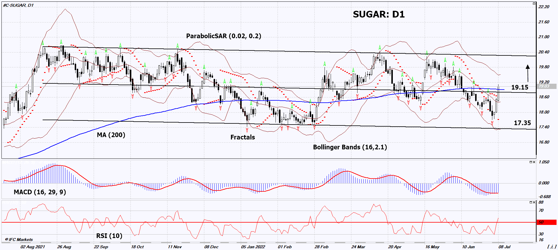 Sugar Chart Analysis Sugar Chart Analysis