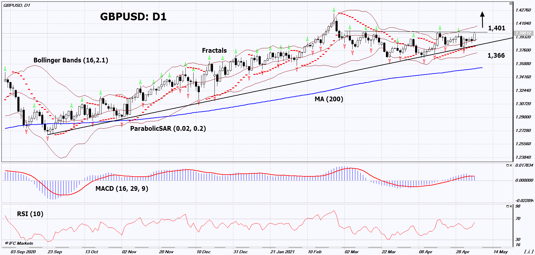 GBP/USD Chart Analysis GBP/USD Chart Analysis