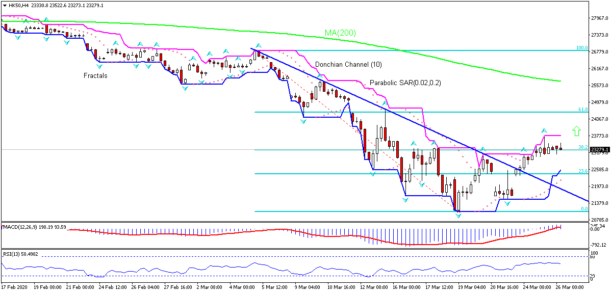 Hang Seng Index Chart Analysis Hang Seng Index Chart Analysis