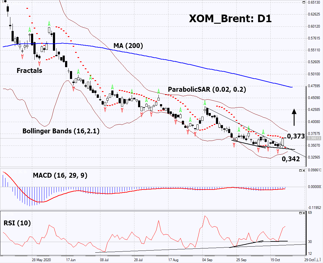 XOM Oil Chart Analysis XOM Oil Chart Analysis