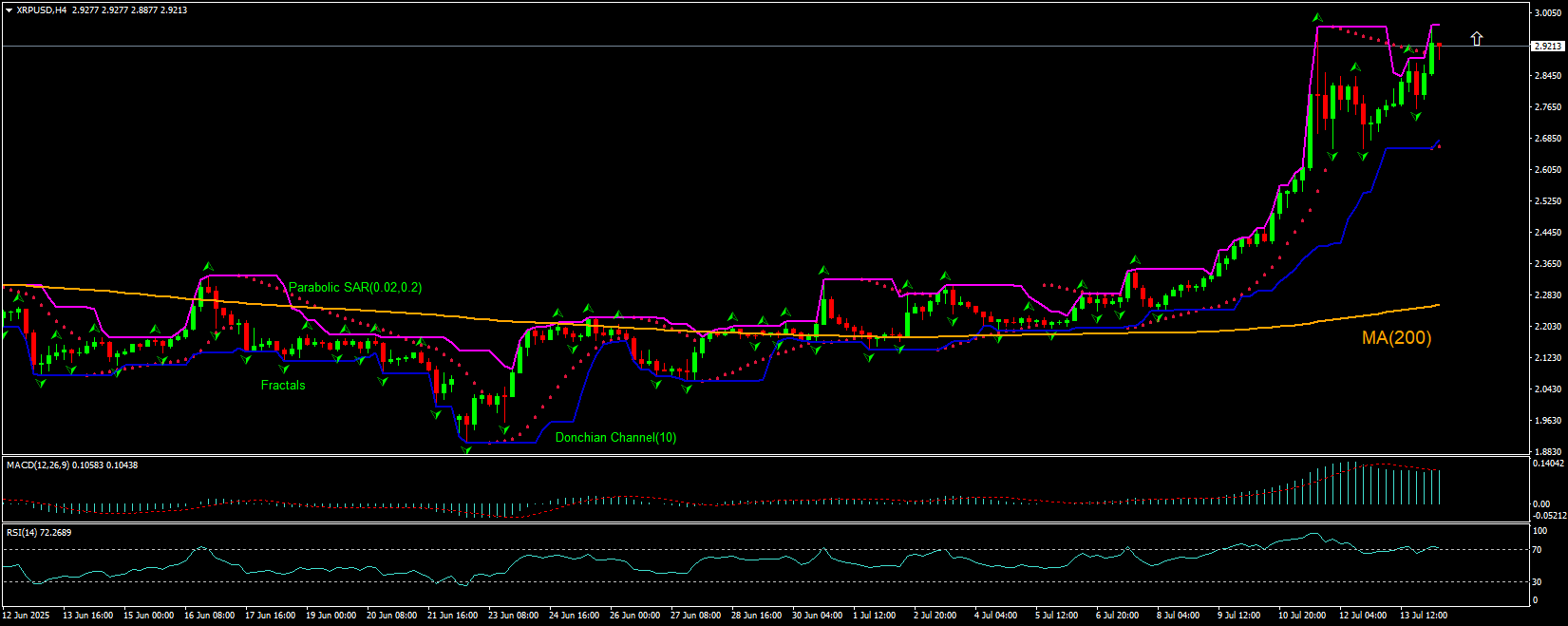 XRPUSD Chart Analysis XRPUSD Chart Analysis