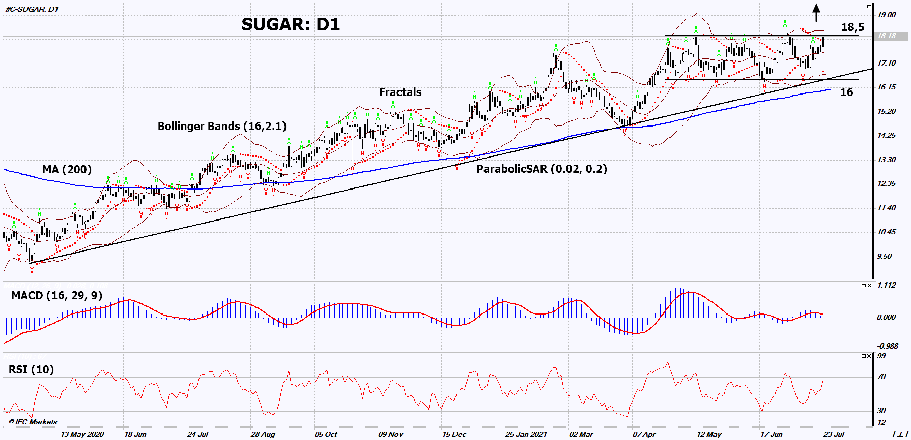 Sugar Chart Analysis Sugar Chart Analysis