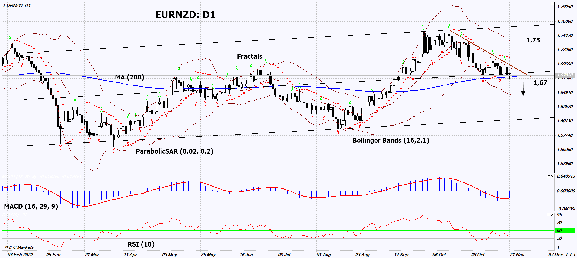 EUR/NZD Chart Analysis EUR/NZD Chart Analysis