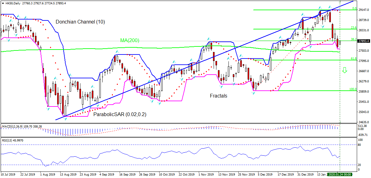 Hang Seng Index Chart Analysis Hang Seng Index Chart Analysis