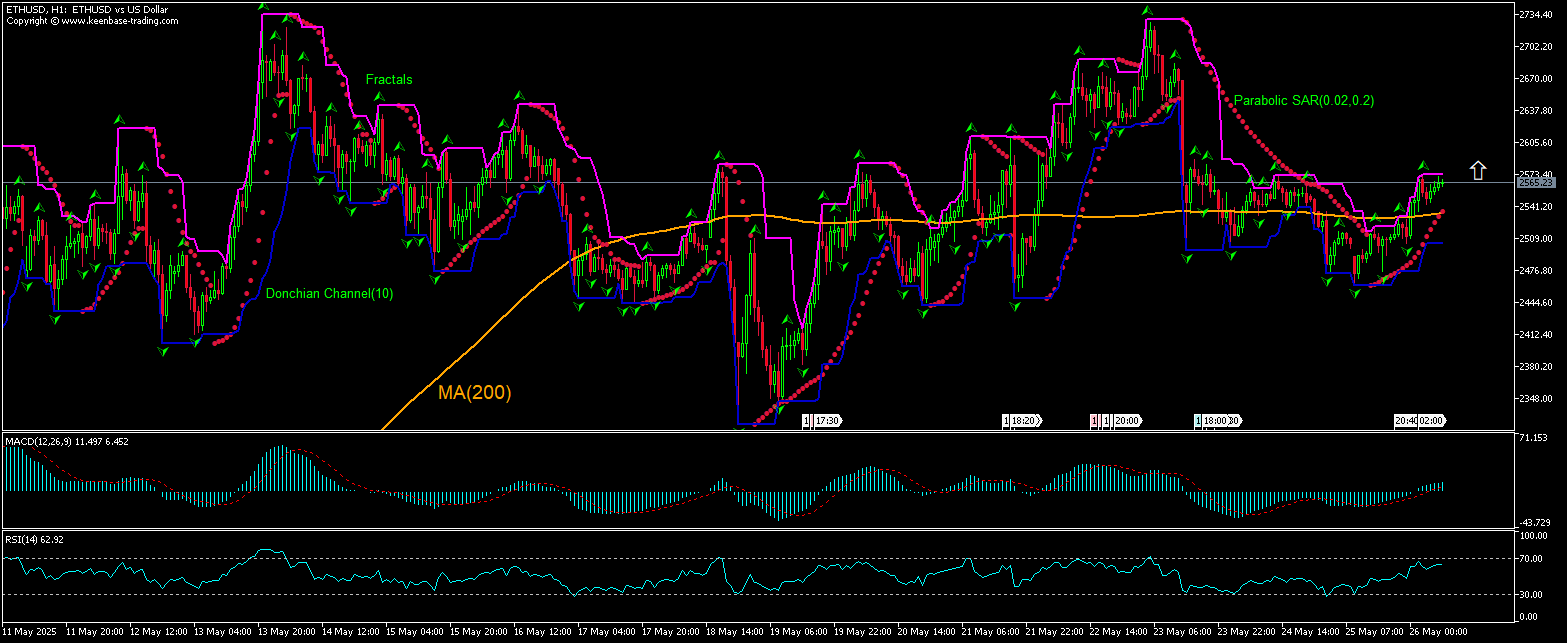 ETHUSD Chart Analysis ETHUSD Chart Analysis