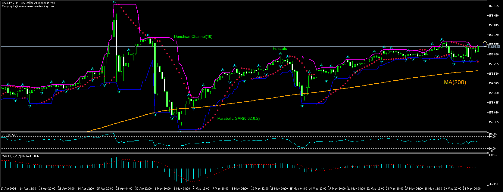 USD/JPY Chart Analysis USD/JPY Chart Analysis