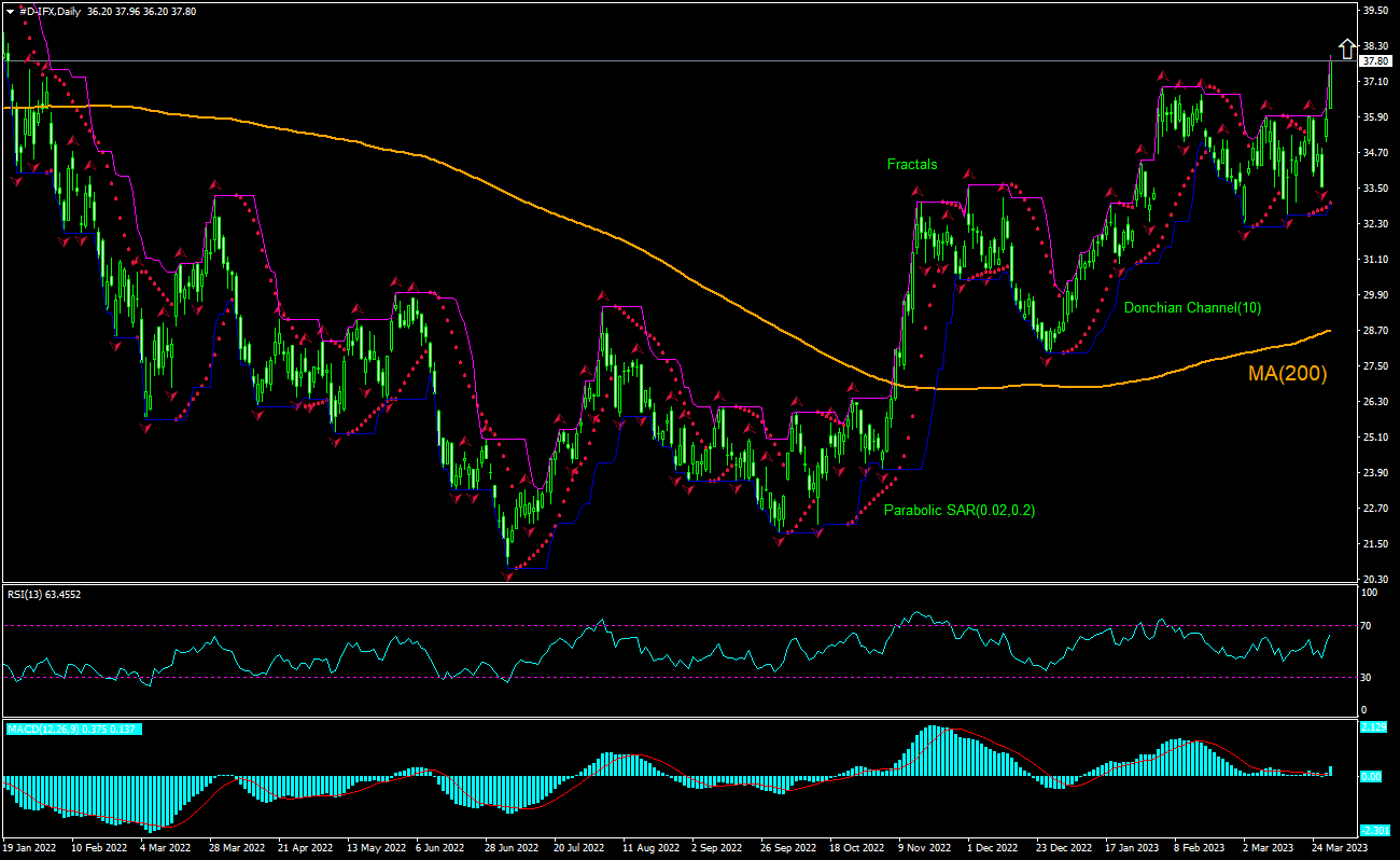 Infineon Technologies AG Chart Analysis Infineon Technologies AG Chart Analysis